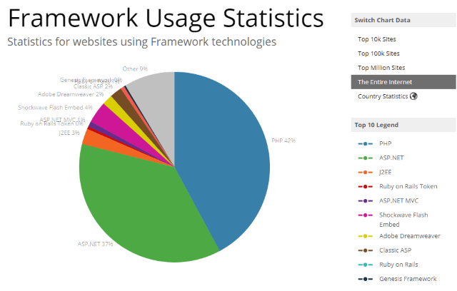 Frameworks Usage Statistics