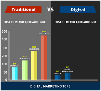 Digital Marketing vs Traditional Marketing Graph